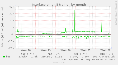 Interface br-lan.5 traffic