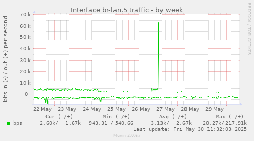 Interface br-lan.5 traffic