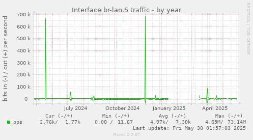 Interface br-lan.5 traffic