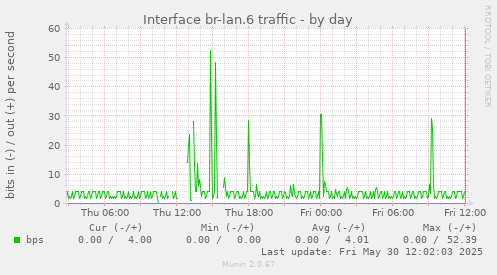 Interface br-lan.6 traffic