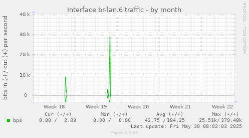 Interface br-lan.6 traffic