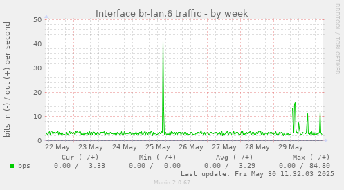 Interface br-lan.6 traffic
