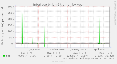 Interface br-lan.6 traffic