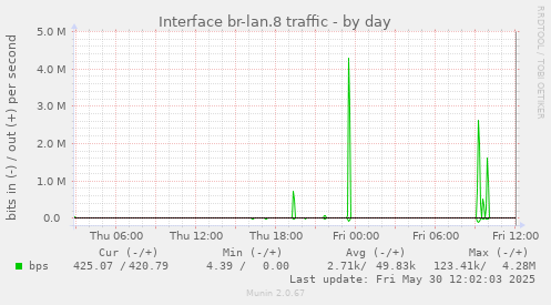 Interface br-lan.8 traffic