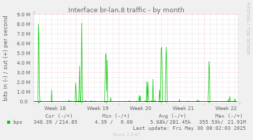 Interface br-lan.8 traffic