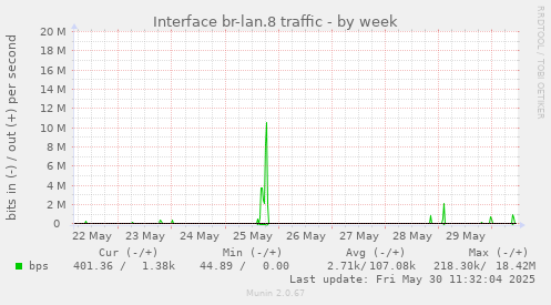 Interface br-lan.8 traffic