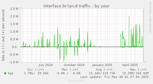 Interface br-lan.8 traffic