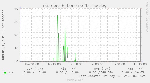 Interface br-lan.9 traffic