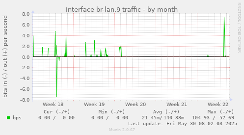 Interface br-lan.9 traffic