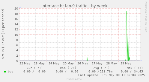Interface br-lan.9 traffic