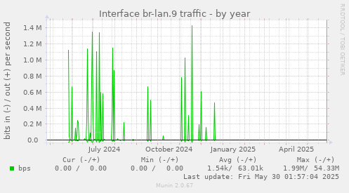 Interface br-lan.9 traffic