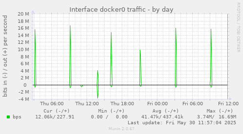 Interface docker0 traffic