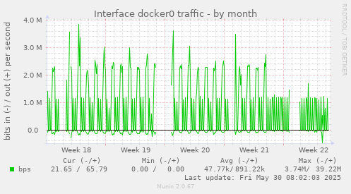 Interface docker0 traffic