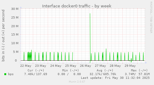 Interface docker0 traffic