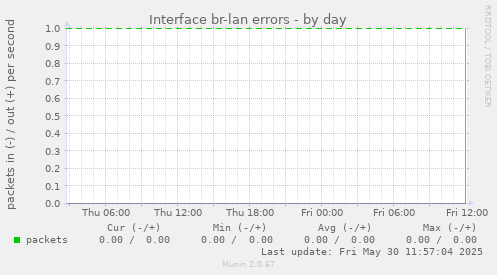 Interface br-lan errors