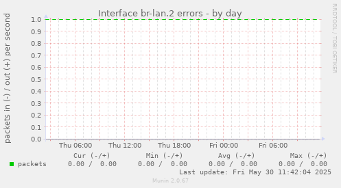 Interface br-lan.2 errors