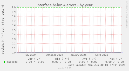 Interface br-lan.4 errors