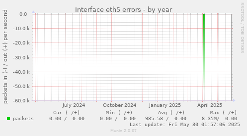 Interface eth5 errors