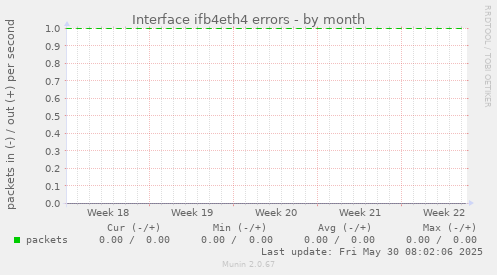 Interface ifb4eth4 errors