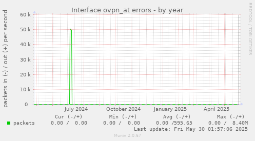 Interface ovpn_at errors