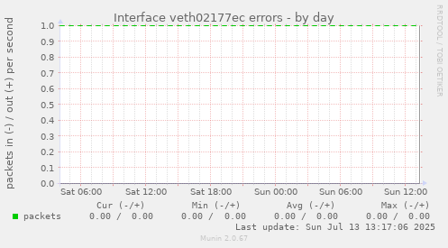 Interface veth02177ec errors