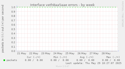 Interface veth8aa5aae errors