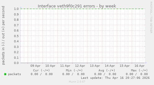 Interface veth9f0c291 errors