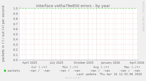 Interface vetha79e850 errors
