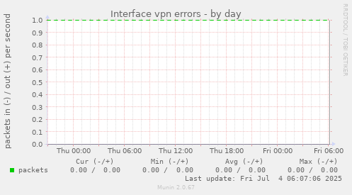 Interface vpn errors