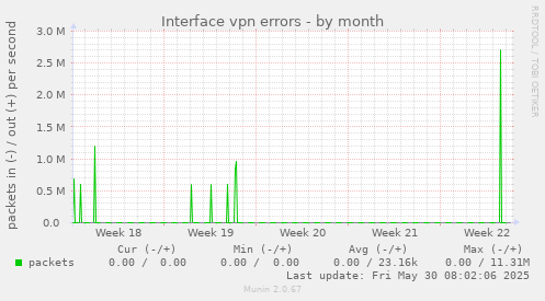 Interface vpn errors