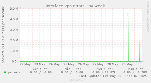 Interface vpn errors