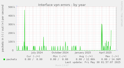 Interface vpn errors
