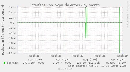 Interface vpn_ovpn_de errors