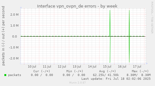 weekly graph