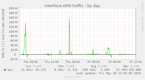 Interface eth0 traffic