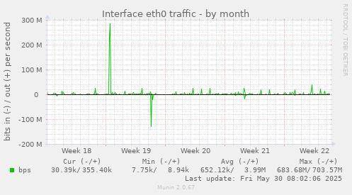Interface eth0 traffic