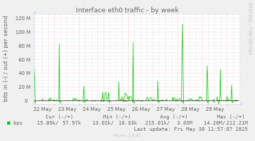 Interface eth0 traffic