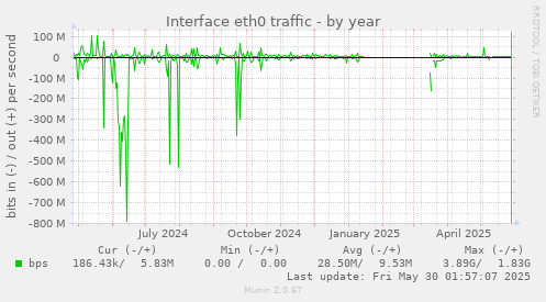 Interface eth0 traffic