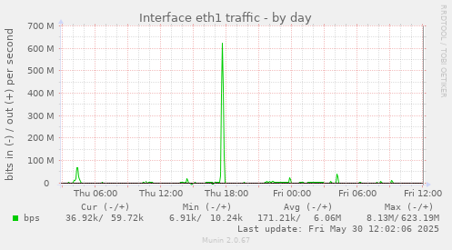 Interface eth1 traffic