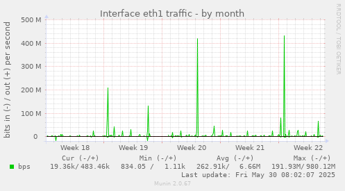 Interface eth1 traffic