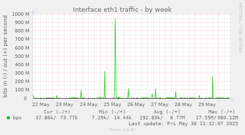 Interface eth1 traffic