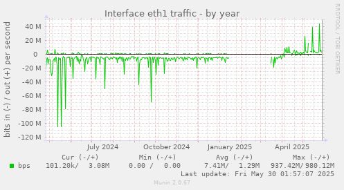 Interface eth1 traffic