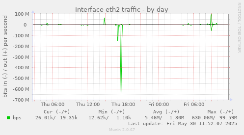 Interface eth2 traffic