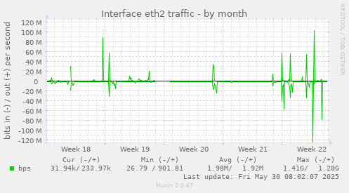 Interface eth2 traffic