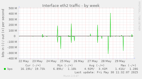 Interface eth2 traffic