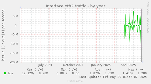Interface eth2 traffic