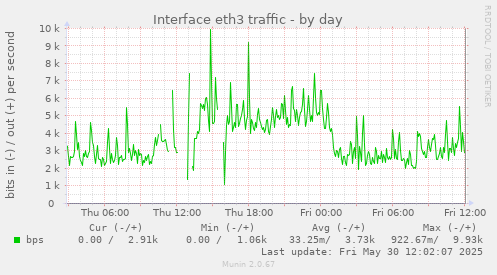 Interface eth3 traffic