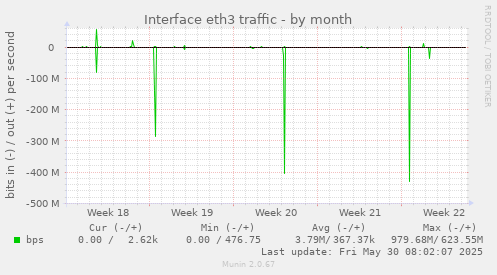 Interface eth3 traffic