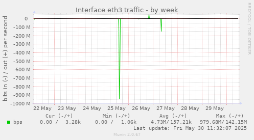 Interface eth3 traffic