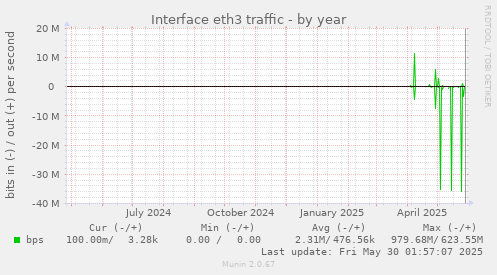 Interface eth3 traffic